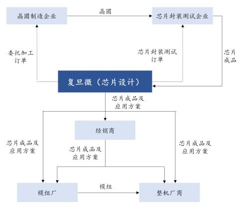 復旦微電科創板上市首日暴漲760%，首發1.2億股新股引爆集成電路設計板塊